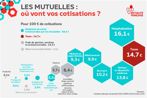 Comptabiliser cotisations de la mutuelle  .